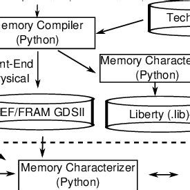 openram senior|OpenRAM .